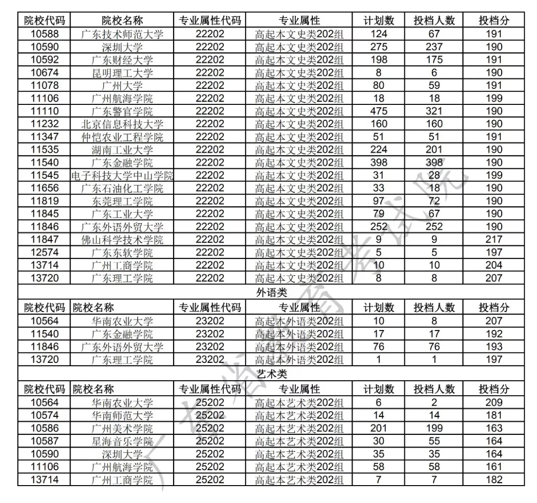 2019年成考专升本和高起专录取投档情况