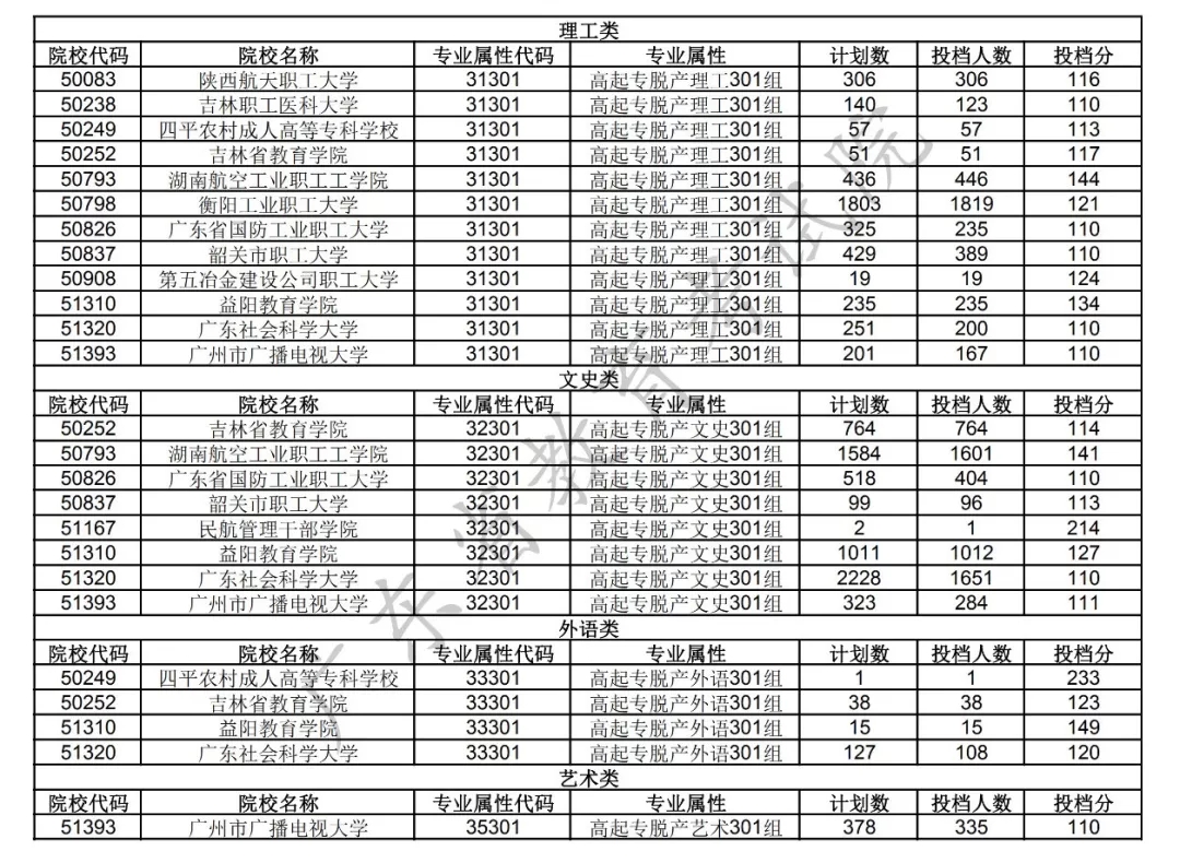 2019年成考专升本和高起专录取投档情况