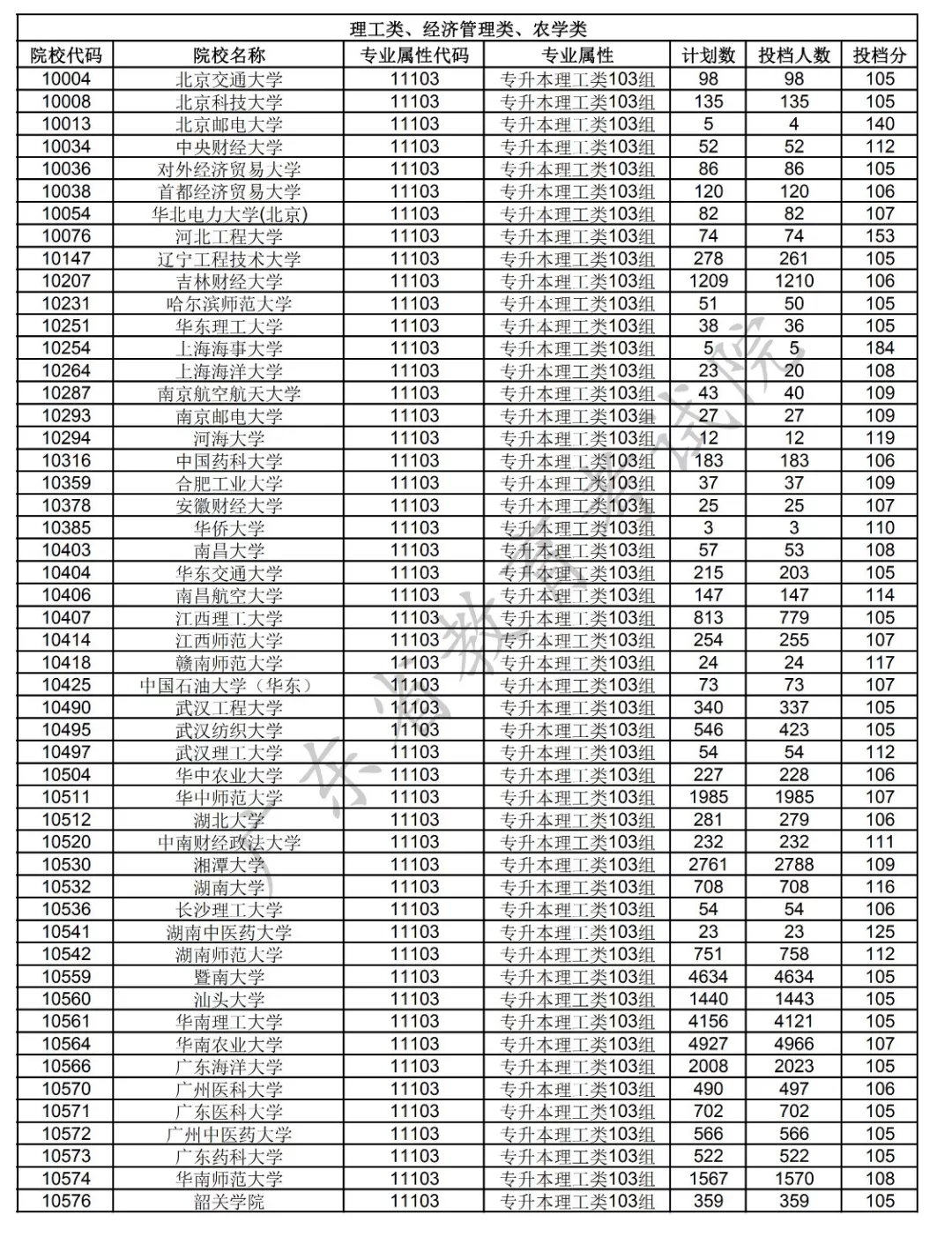 2019年成考专升本和高起专录取投档情况