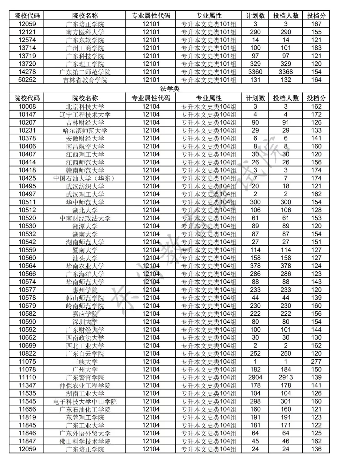 2019年成考专升本和高起专录取投档情况