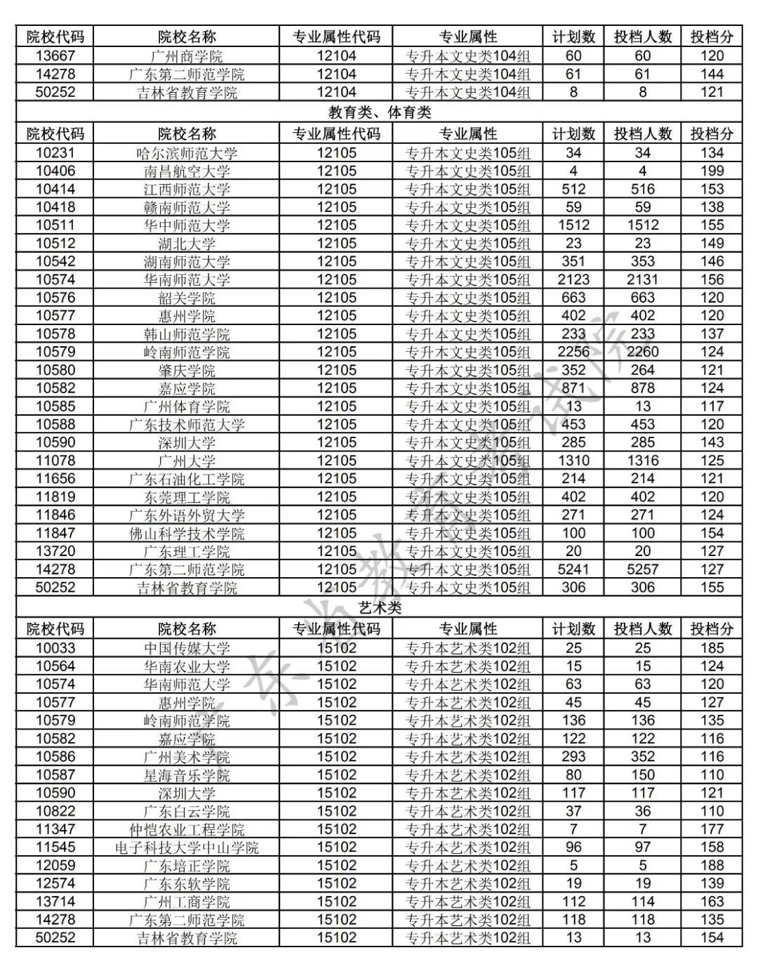 2019年成考专升本和高起专录取投档情况