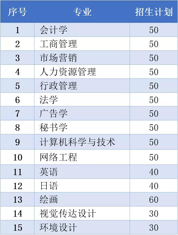 2020年广东培正学院本科插班生