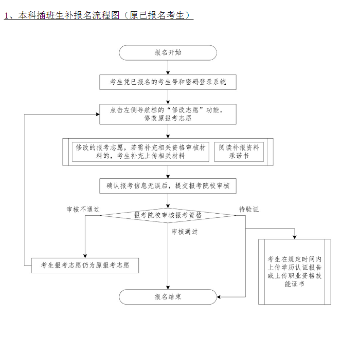 2021专插本报名流程