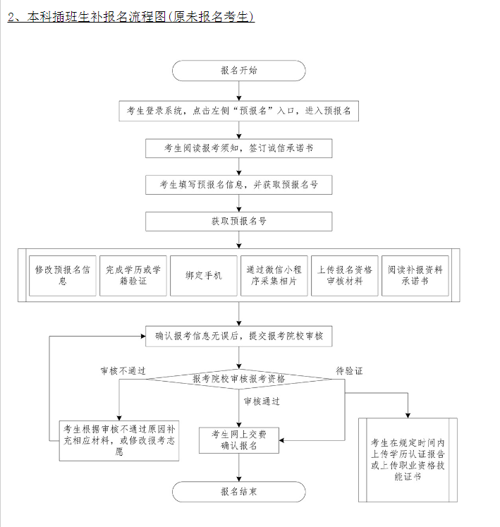 2021专插本报名流程