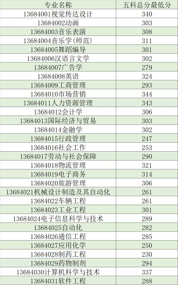 吉林大学珠海学院专插本录取分数线