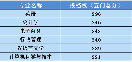 中山大学新华学院专插本分数线