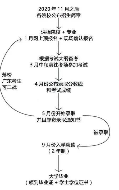 广东专插本报名时间