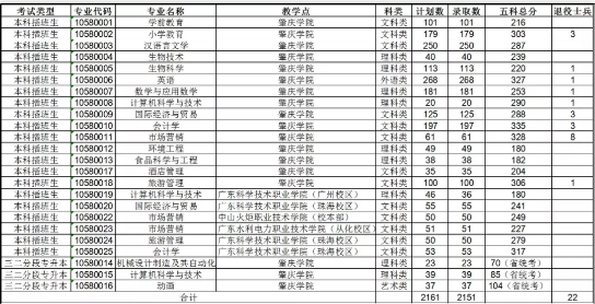 肇庆学院专插本考点安排