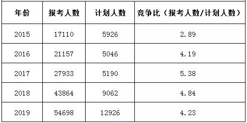 广东普通专升本招生人数