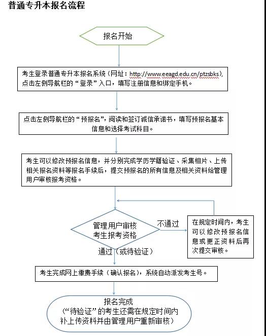 广东普通专升本报考指南