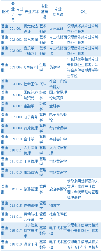 吉林大学珠海学院普通专升本