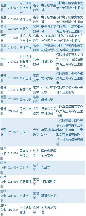 吉林大学珠海学院普通专升本