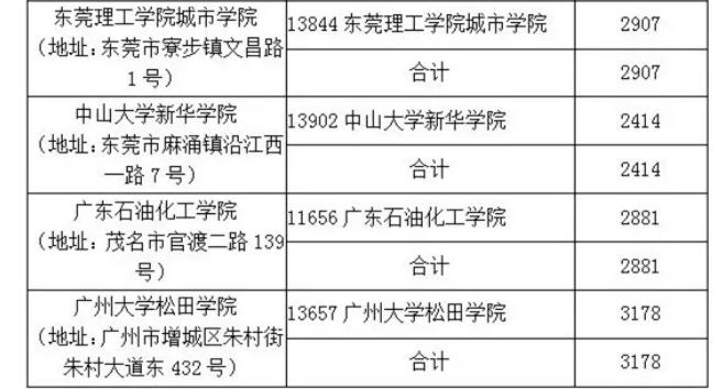 广东普通专升本考场安排