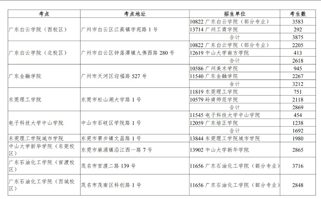 广东普通专升本考场安排