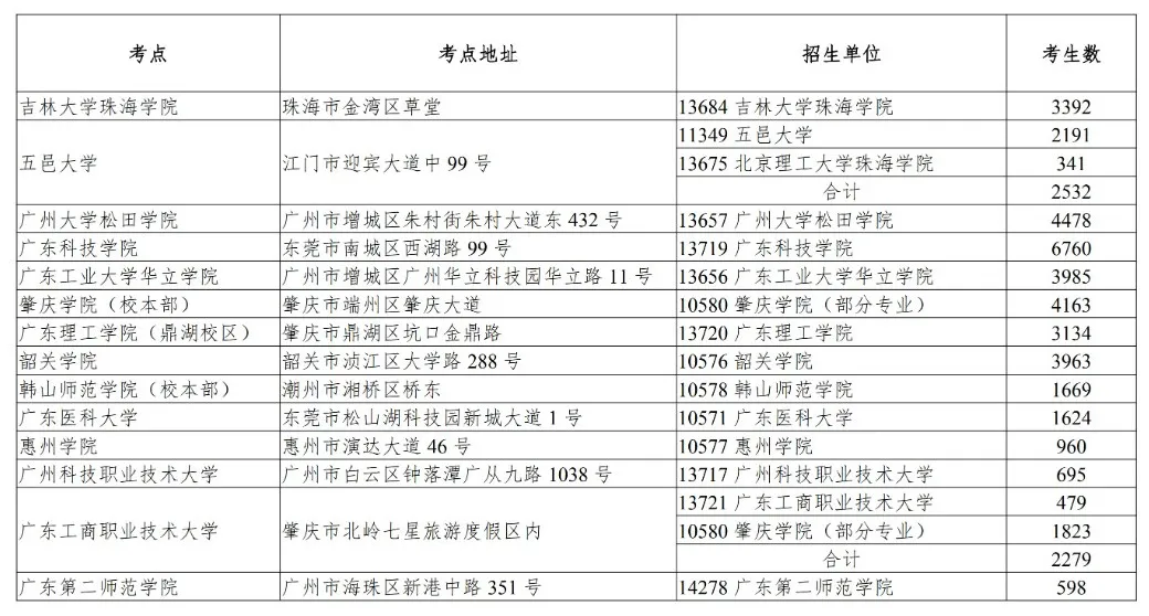 广东普通专升本考场安排