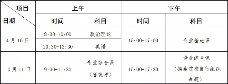 广东医科大学普通专升本