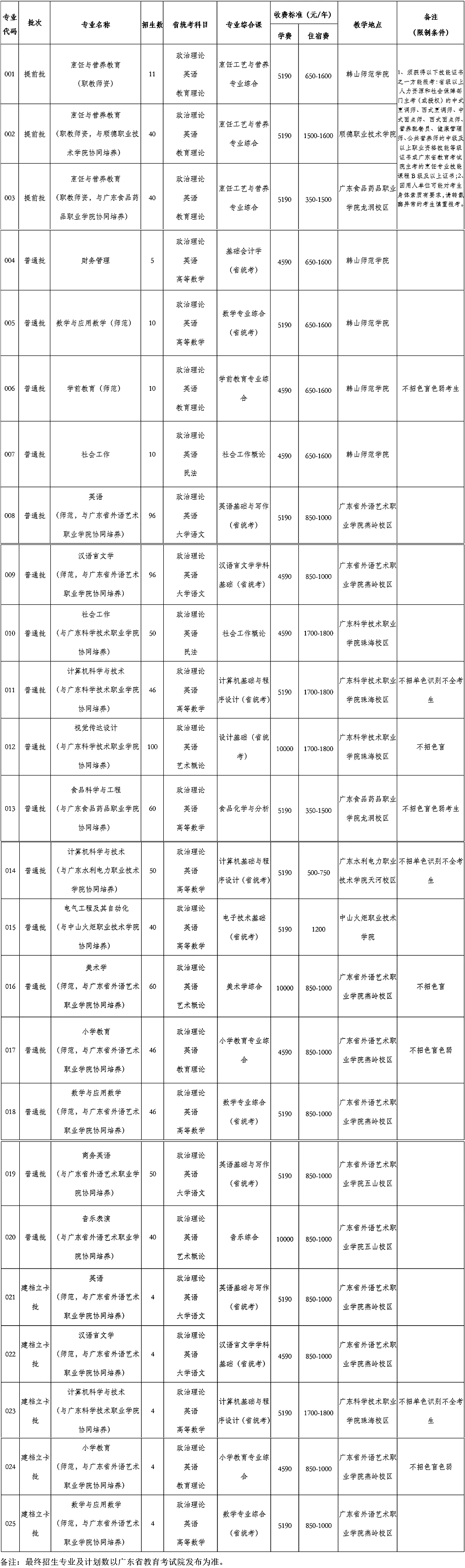 韩山师范学院专升本