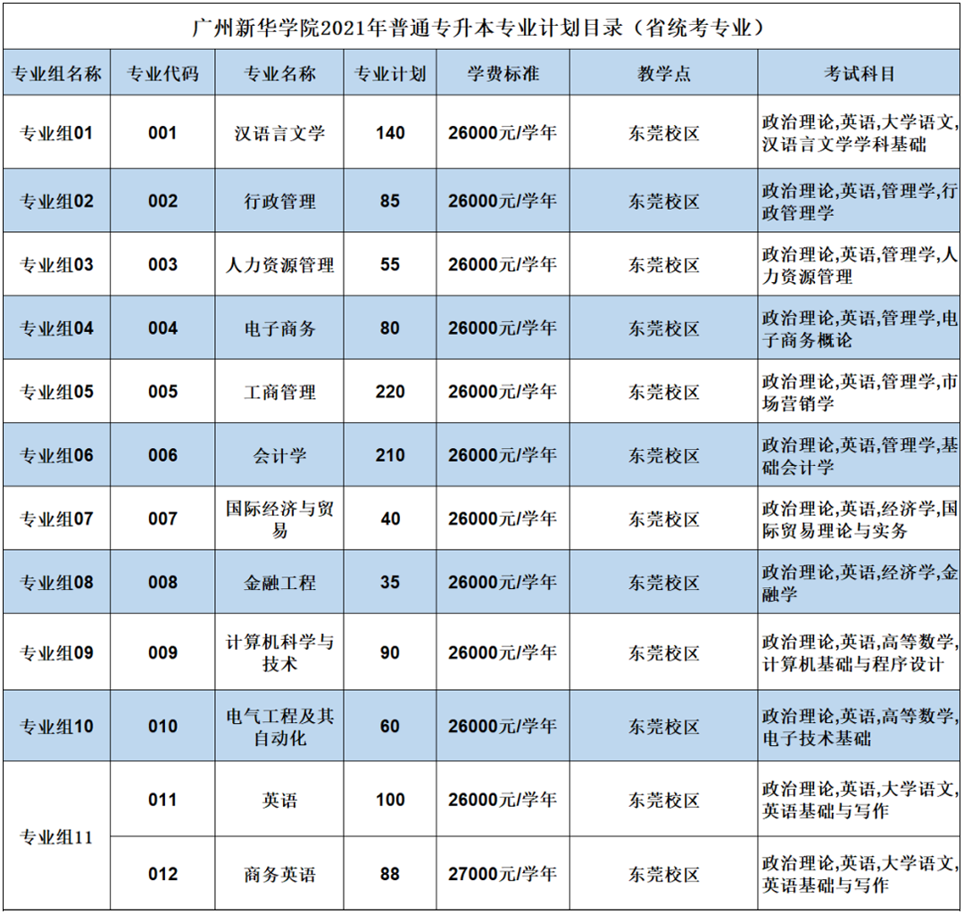 广州新华学院专升本招生人数