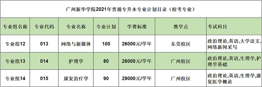 广州新华学院专升本招生人数