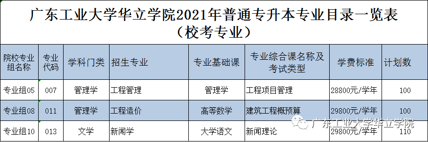 广东工业大学华立学院专升本招生计划