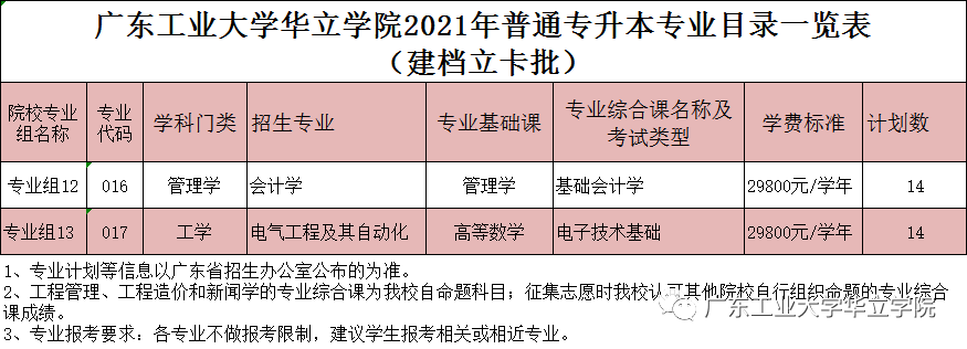 广东工业大学华立学院专升本招生计划