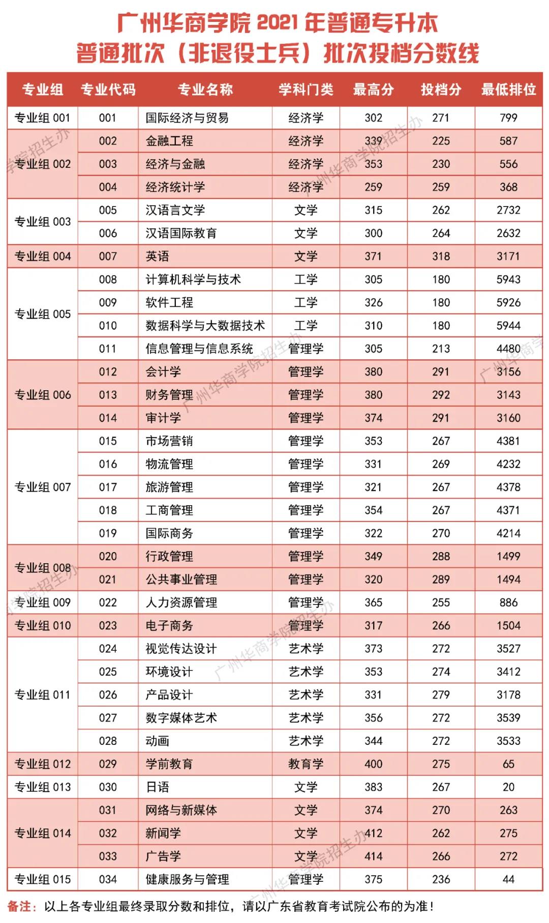 广州华商学院普通专升本