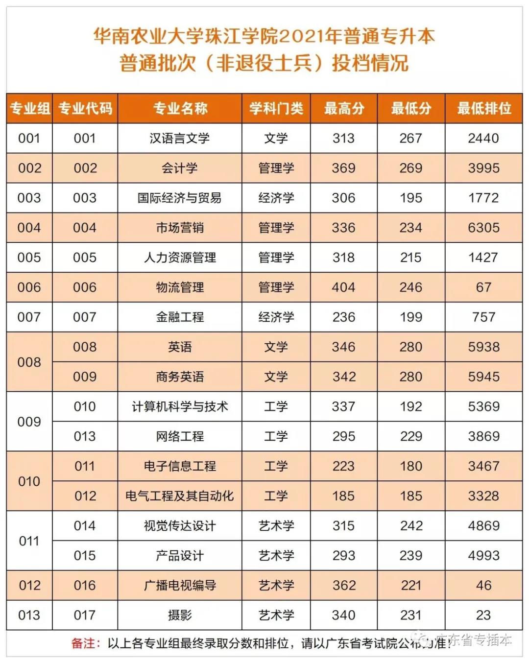 华南农业大学珠江学院专升本