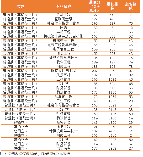 广东理工学院专升本