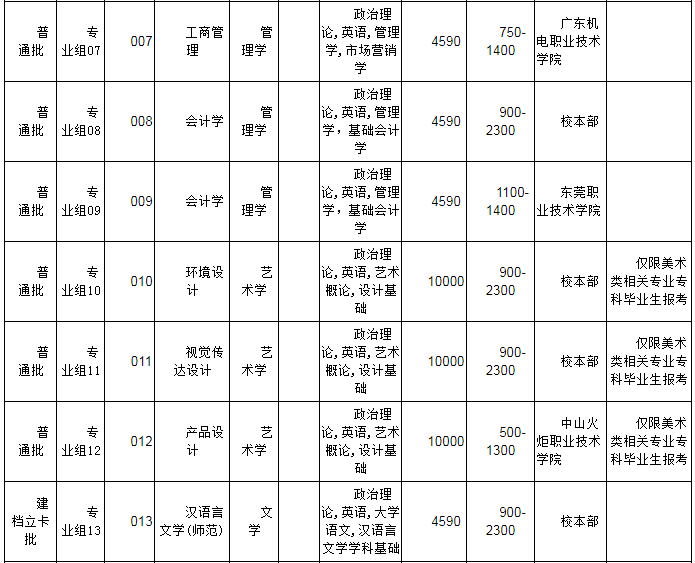 韶关学院2022年普通专升本招生专业目录