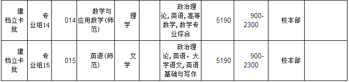 韶关学院2022年普通专升本招生专业目录