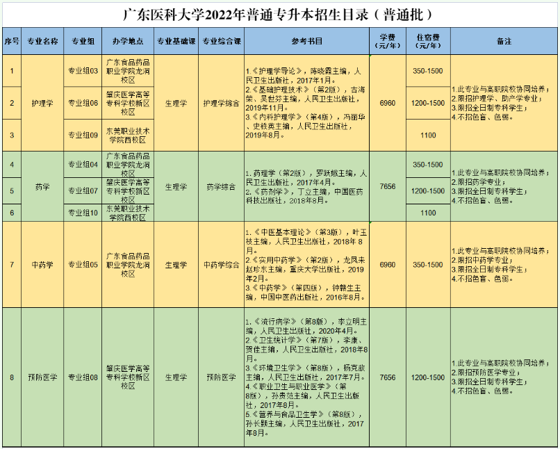 广东医科大学是一本吗？专升本难吗？