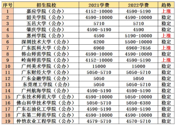 广东普通专升本