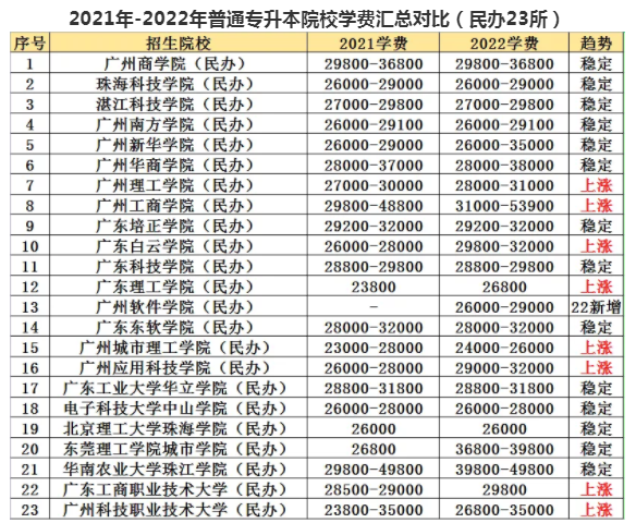 广东普通专升本