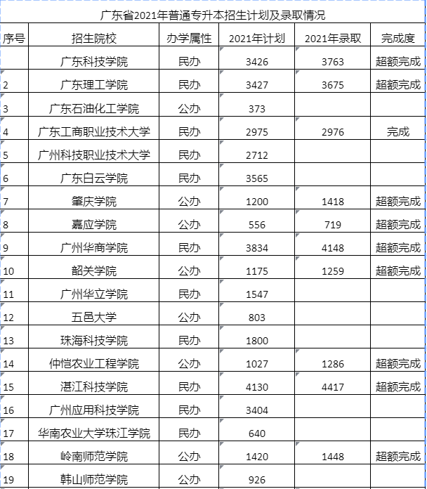 这些广东专插本院校超额完成招生计划!