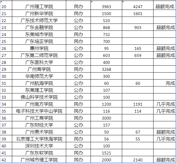 这些广东专插本院校超额完成招生计划!