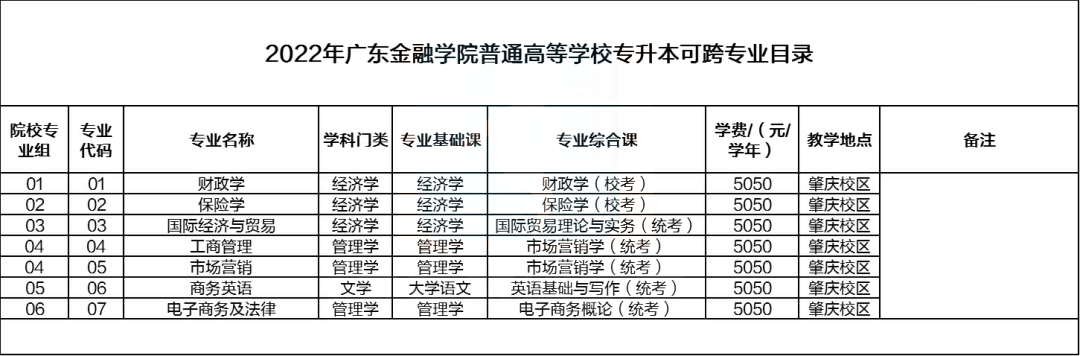 广东专插本10所公办院校不限专业!22年填志愿首选!