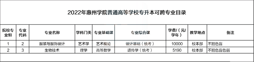 广东专插本10所公办院校不限专业!22年填志愿首选!