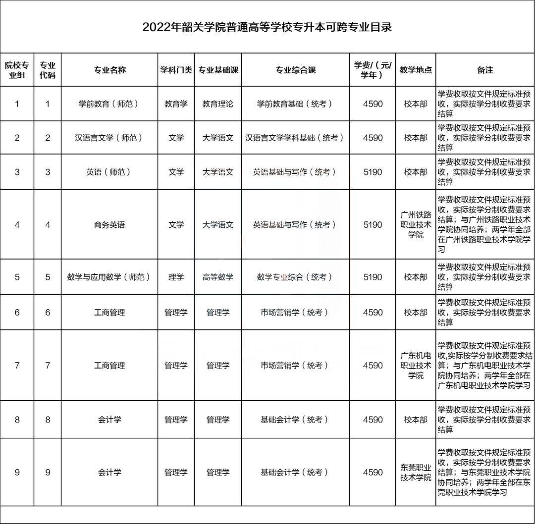 广东专插本10所公办院校不限专业!22年填志愿首选!