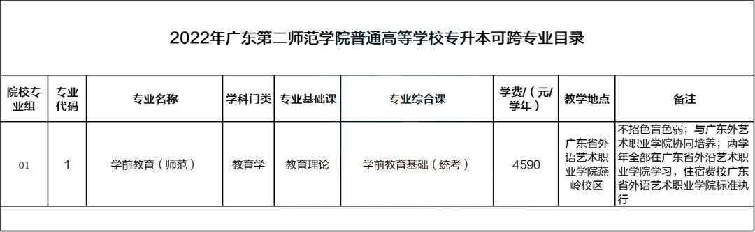 广东专插本10所公办院校不限专业!22年填志愿首选!