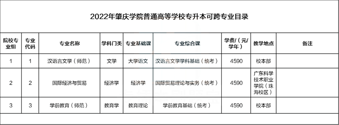 广东专插本10所公办院校不限专业!22年填志愿首选!