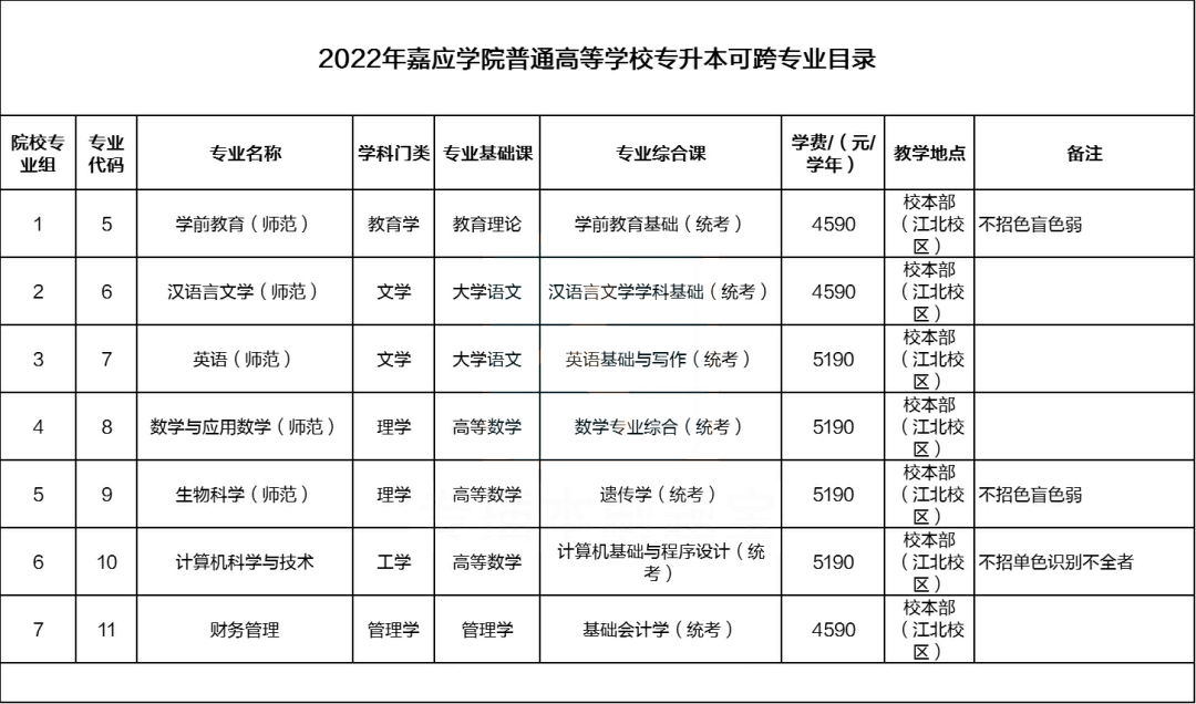 广东专插本10所公办院校不限专业!22年填志愿首选!