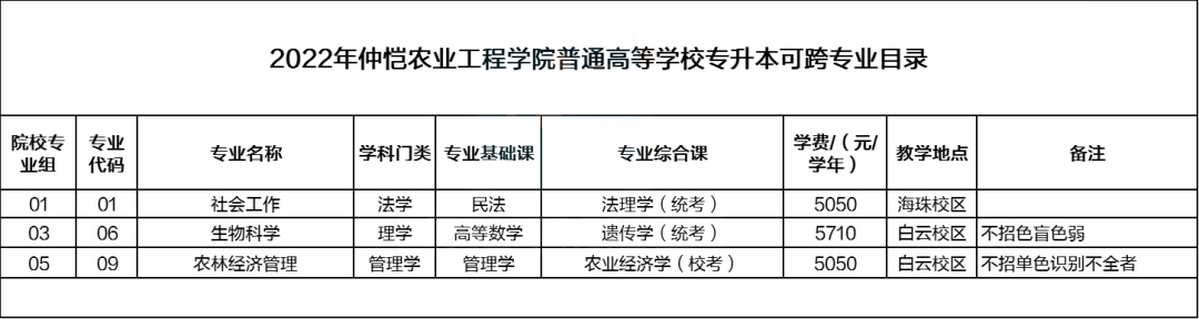 广东专插本10所公办院校不限专业!22年填志愿首选!