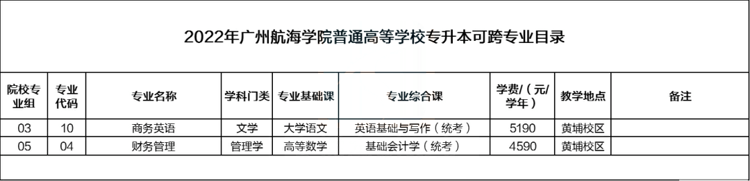 广东专插本10所公办院校不限专业!22年填志愿首选!