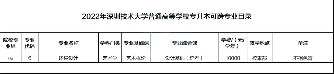 广东专插本10所公办院校不限专业!22年填志愿首选!