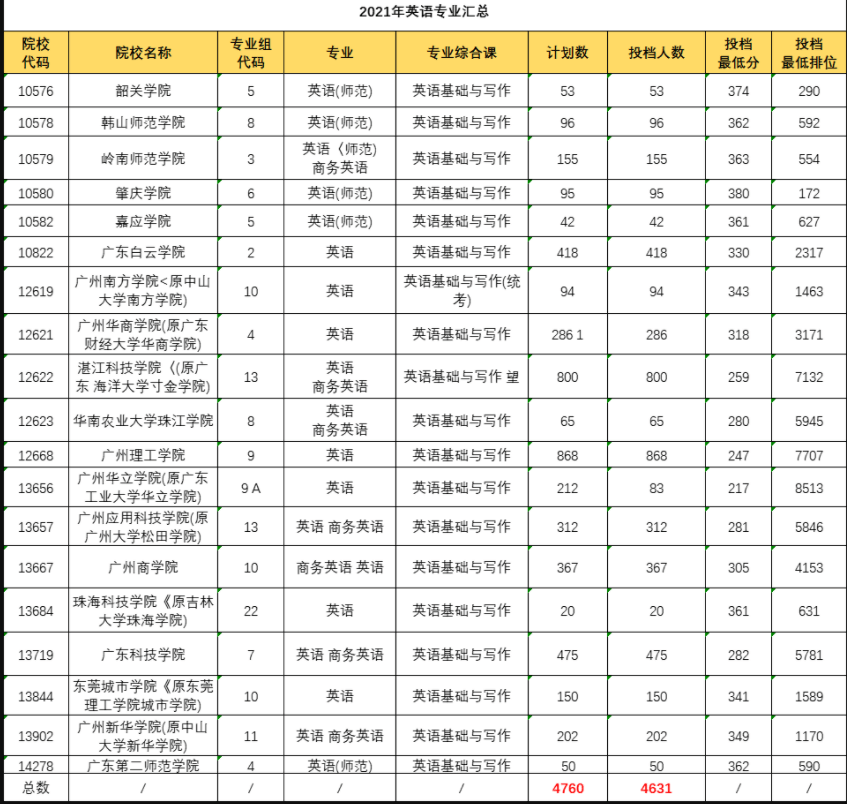 2022广东专升本英语类专业情况分析