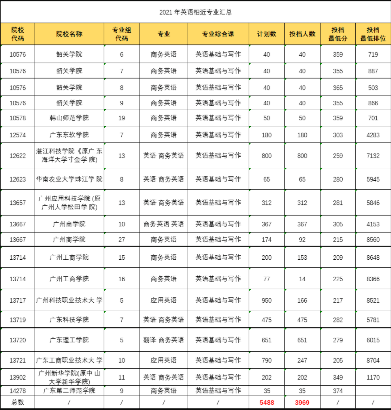 2022广东专升本英语类专业情况分析