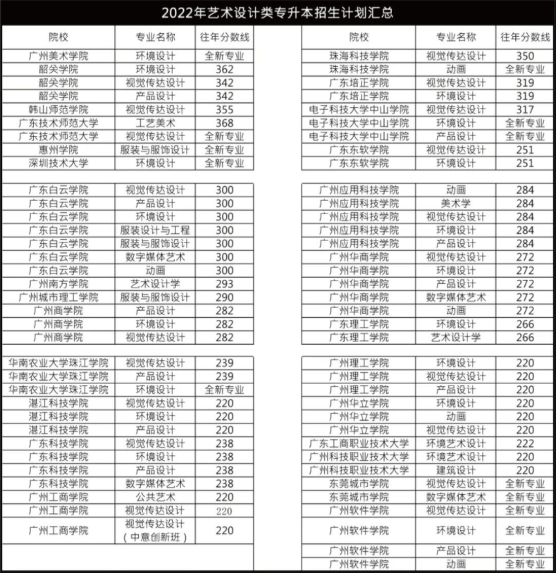 2022年广东普通专升本艺术设计类招生专业及往年分数线