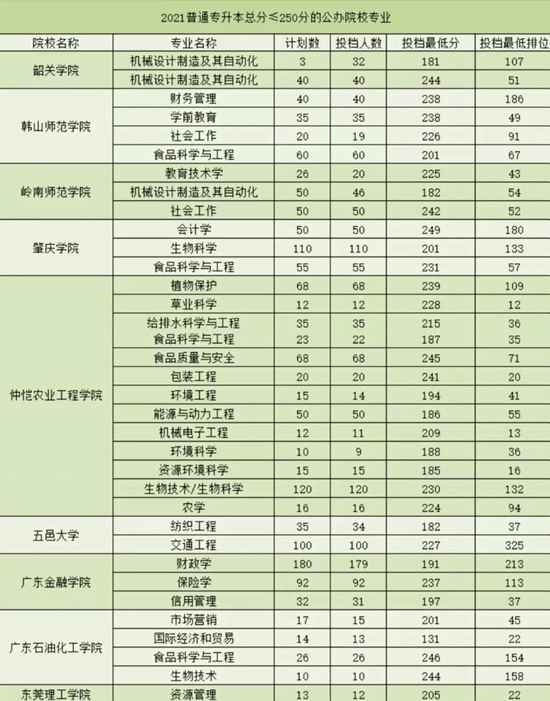 广东专插本录取分数低于250分的公办院校专业2021