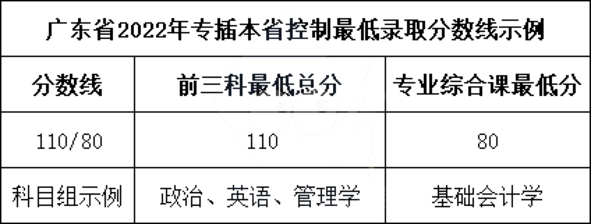 2022年广东专插本最低分数线示例