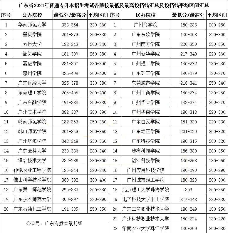 2021年专插本的投档情况